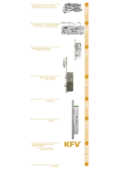 T32 Sie Kfv 2018 Zeitstrahl