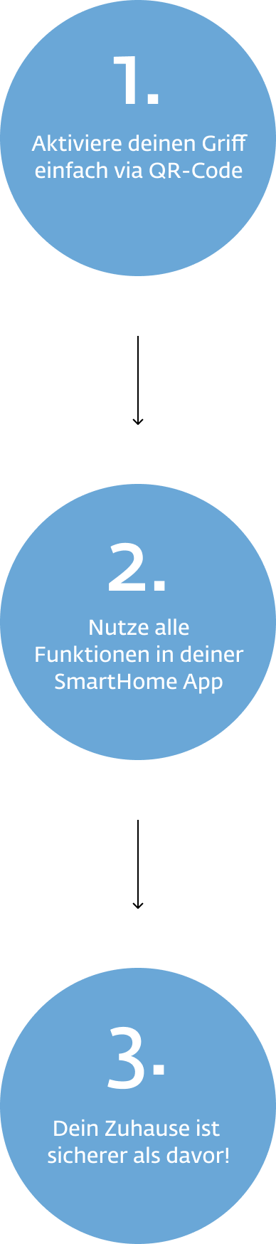 Die Grafik zeigt drei aufeinanderfolgende Schritte zur Nutzung eines smarten Türgriffs: Zuerst wird der Griff durch das Scannen eines QR-Codes mit dem Smartphone aktiviert. Anschließend lassen sich alle Funktionen bequem über die SmartHome-App steuern. Im letzten Schritt symbolisiert ein Haus mit einem Sicherheitssymbol, dass das Zuhause durch die Nutzung des smarten Griffs sicherer geworden ist.