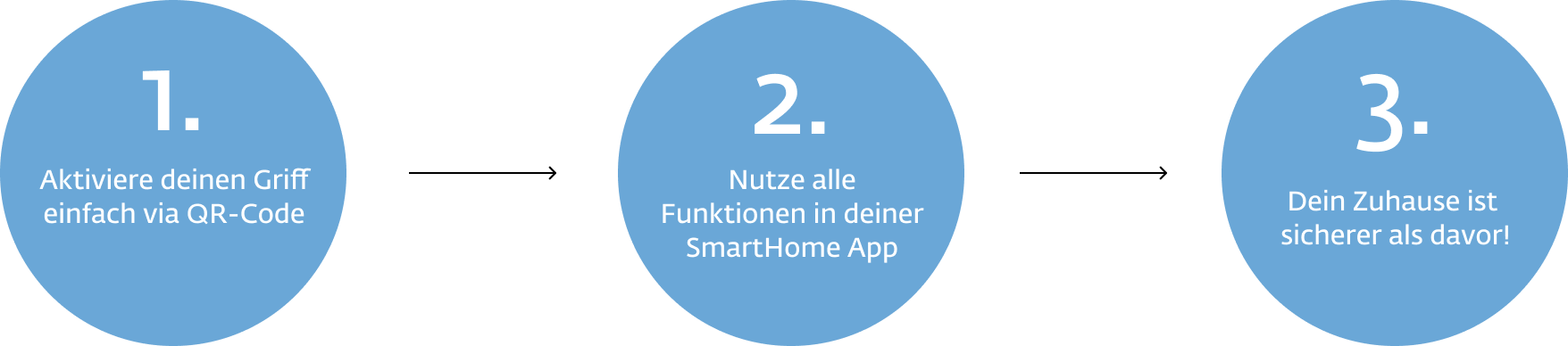 Die Grafik zeigt drei aufeinanderfolgende Schritte zur Nutzung eines smarten Türgriffs: Zuerst wird der Griff durch das Scannen eines QR-Codes mit dem Smartphone aktiviert. Anschließend lassen sich alle Funktionen bequem über die SmartHome-App steuern. Im letzten Schritt symbolisiert ein Haus mit einem Sicherheitssymbol, dass das Zuhause durch die Nutzung des smarten Griffs sicherer geworden ist.